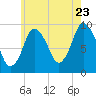 Wellfleet tide chart for Saturday, July 23, 2022