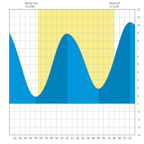 Wellfleet tide chart for Tuesday, July 26, 2022