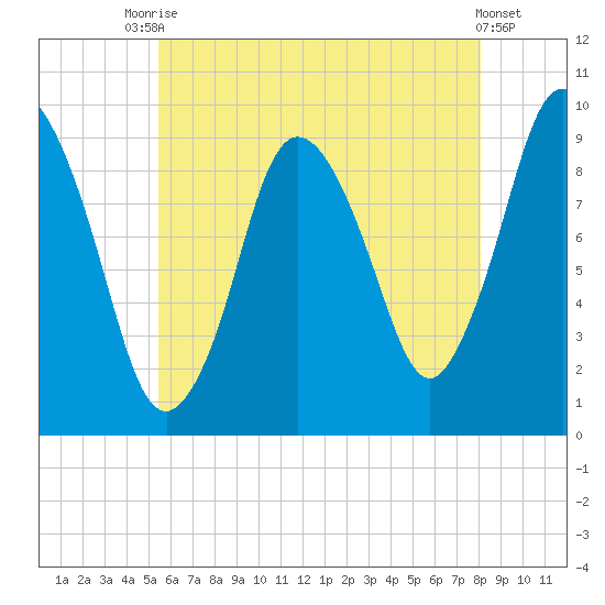 Wellfleet tide chart for Wednesday, July 27, 2022