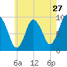 Wellfleet tide chart for Wednesday, July 27, 2022