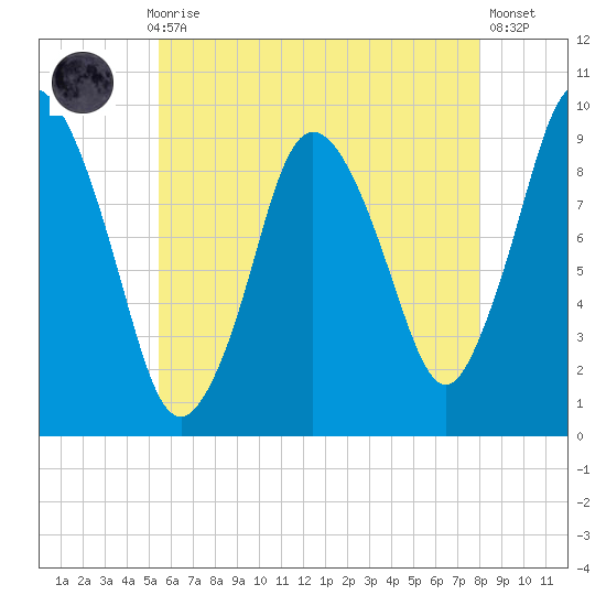 Wellfleet tide chart for Thursday, July 28, 2022