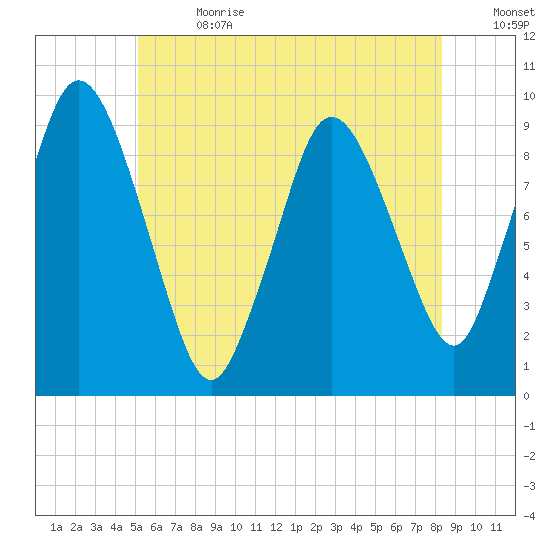 Wellfleet tide chart for Saturday, July 2, 2022