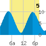 Wellfleet tide chart for Tuesday, July 5, 2022