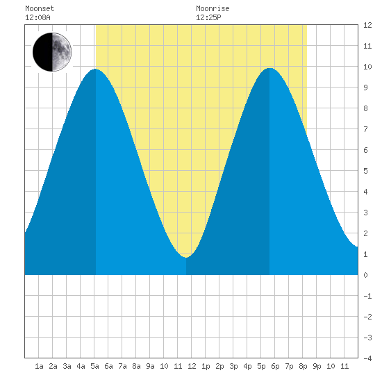 Wellfleet tide chart for Wednesday, July 6, 2022