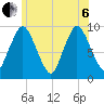 Wellfleet tide chart for Wednesday, July 6, 2022