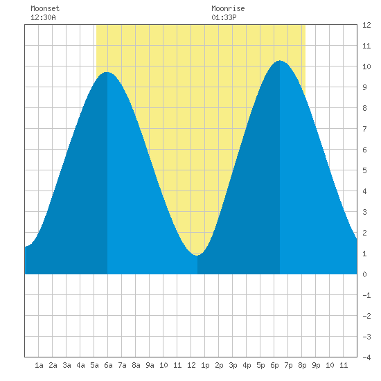 Wellfleet tide chart for Thursday, July 7, 2022