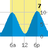 Wellfleet tide chart for Thursday, July 7, 2022