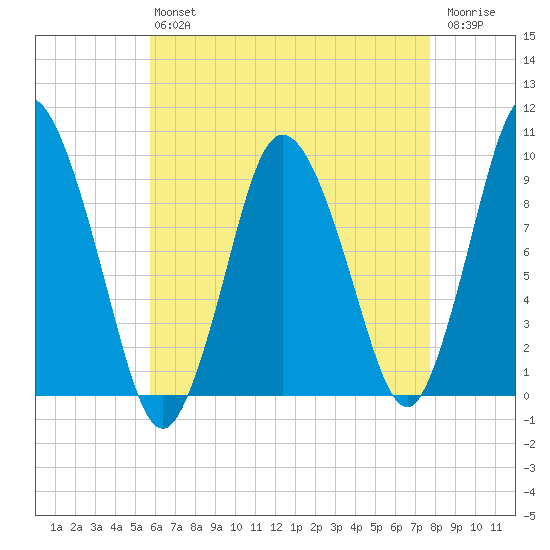 Wellfleet tide chart for Friday, August 12, 2022