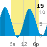 Wellfleet tide chart for Monday, August 15, 2022