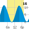 Wellfleet tide chart for Tuesday, August 16, 2022
