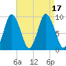 Wellfleet tide chart for Wednesday, August 17, 2022