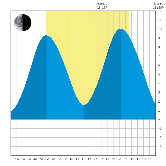Wellfleet tide chart for Friday, August 19, 2022