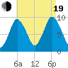 Wellfleet tide chart for Friday, August 19, 2022
