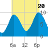 Wellfleet tide chart for Saturday, August 20, 2022