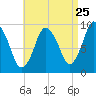 Wellfleet tide chart for Thursday, August 25, 2022