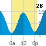 Wellfleet tide chart for Friday, August 26, 2022