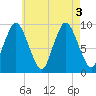 Wellfleet tide chart for Wednesday, August 3, 2022
