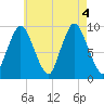 Wellfleet tide chart for Thursday, August 4, 2022