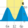 Wellfleet tide chart for Saturday, August 6, 2022