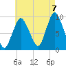 Wellfleet tide chart for Sunday, August 7, 2022