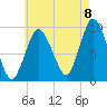 Wellfleet tide chart for Monday, August 8, 2022