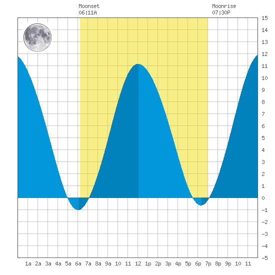 Wellfleet tide chart for Saturday, September 10, 2022