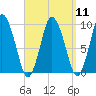 Wellfleet tide chart for Sunday, September 11, 2022