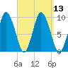 Wellfleet tide chart for Tuesday, September 13, 2022