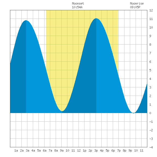 Wellfleet tide chart for Wednesday, September 14, 2022