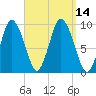 Wellfleet tide chart for Wednesday, September 14, 2022