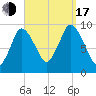 Wellfleet tide chart for Saturday, September 17, 2022