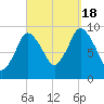 Wellfleet tide chart for Sunday, September 18, 2022
