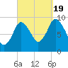 Wellfleet tide chart for Monday, September 19, 2022