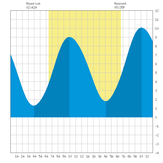 Wellfleet tide chart for Thursday, September 22, 2022