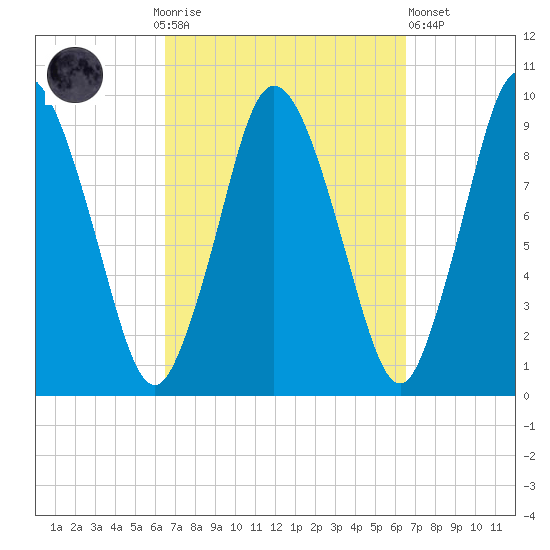Wellfleet tide chart for Sunday, September 25, 2022