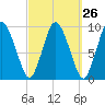 Wellfleet tide chart for Monday, September 26, 2022