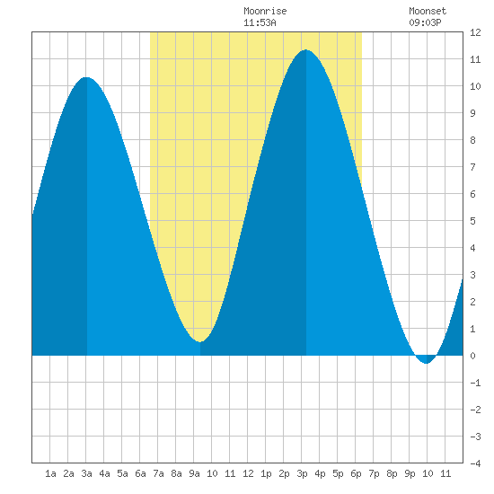 Wellfleet tide chart for Friday, September 30, 2022