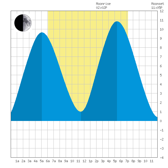 Wellfleet tide chart for Saturday, September 3, 2022