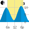 Wellfleet tide chart for Saturday, September 3, 2022