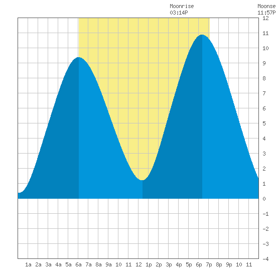 Wellfleet tide chart for Sunday, September 4, 2022