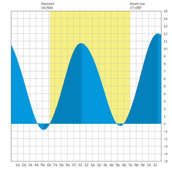 Wellfleet tide chart for Friday, September 9, 2022