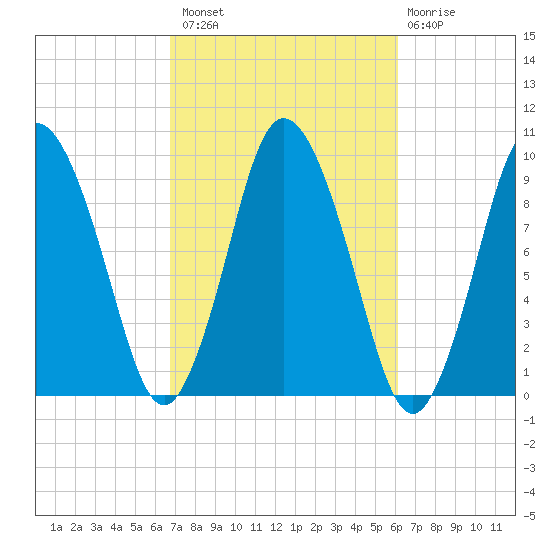 Wellfleet tide chart for Monday, October 10, 2022