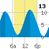 Wellfleet tide chart for Thursday, October 13, 2022