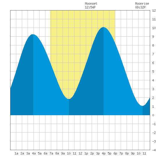 Wellfleet tide chart for Saturday, October 15, 2022