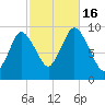 Wellfleet tide chart for Sunday, October 16, 2022