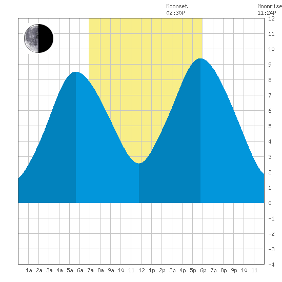 Wellfleet tide chart for Monday, October 17, 2022