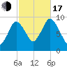 Wellfleet tide chart for Monday, October 17, 2022