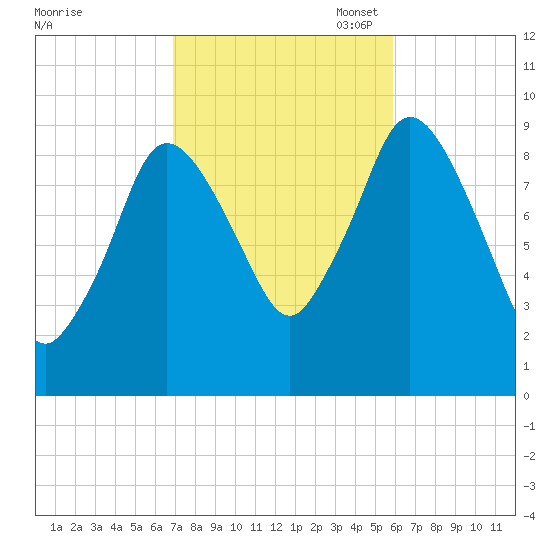 Wellfleet tide chart for Tuesday, October 18, 2022
