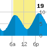 Wellfleet tide chart for Wednesday, October 19, 2022