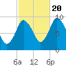 Wellfleet tide chart for Thursday, October 20, 2022